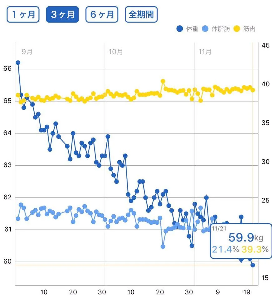 体重・体脂肪率・筋肉率の推移グラフ。約3ヶ月で体重66.2kgから59.9kg、体脂肪率21.4%、筋肉率39.3%